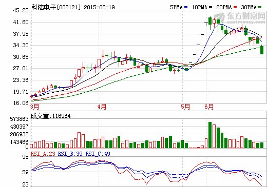 科陸電子加碼光伏發(fā)電  2家控股子公司擬申請(qǐng)掛牌新三板