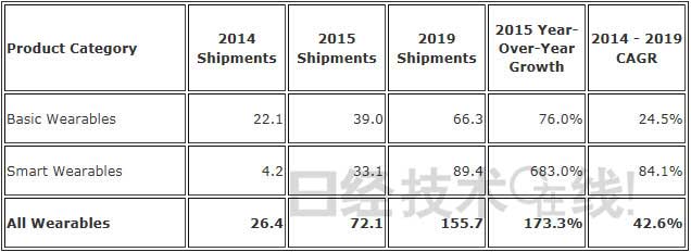 IDC：2015年可穿戴設備全球出貨量增長率超173％