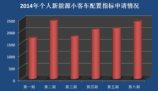 北京發(fā)力激活電動汽車市場  純電動車產(chǎn)業(yè)能否破繭