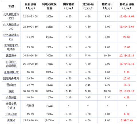 北京發(fā)力激活電動(dòng)汽車(chē)市場(chǎng)  純電動(dòng)車(chē)產(chǎn)業(yè)能否破繭