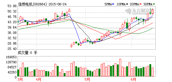 信質(zhì)電機擬定增12億  發(fā)展新能源汽車業(yè)務(wù)