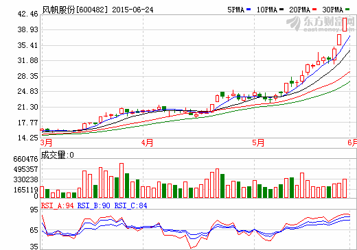 風(fēng)帆股份股價走勢圖