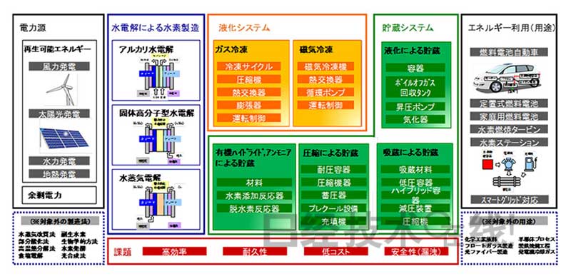 制氫儲氫 日本有哪些技術(shù)優(yōu)勢？