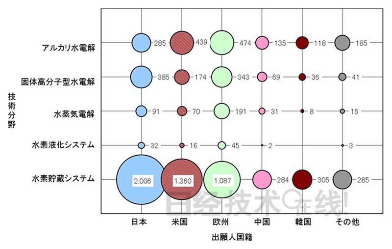 制氫儲(chǔ)氫 日本有哪些技術(shù)優(yōu)勢(shì)？