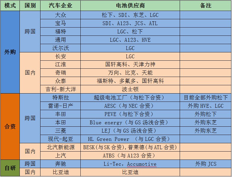 車企與動力電池廠合作模式與趨勢分析