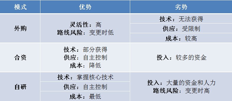 車企與動(dòng)力電池廠合作模式與趨勢(shì)分析