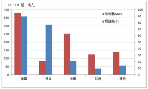 電動(dòng)汽車(chē)動(dòng)力電池的梯次利用分析