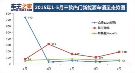 2015年前五月華南新能源車上牌榜單  知豆奪冠