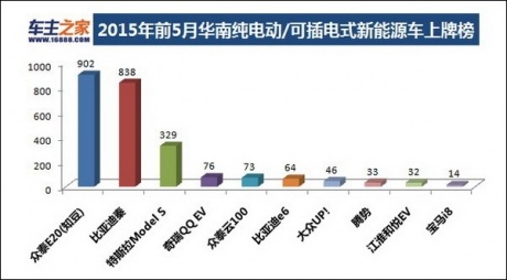 2015年前五月華南新能源車上牌榜單  知豆奪冠