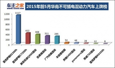 2015年前五月華南新能源車上牌榜單  知豆奪冠