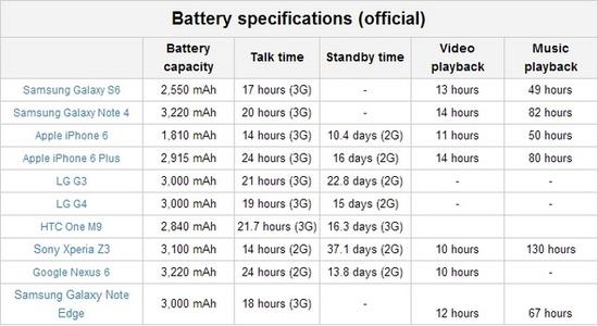 外媒主流手機電池續(xù)航測試  蘋果iPhone 6成墊底