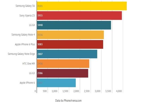 外媒主流手機電池續(xù)航測試  蘋果iPhone 6成墊底