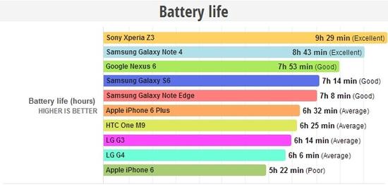 外媒主流手機電池續(xù)航測試  蘋果iPhone 6成墊底