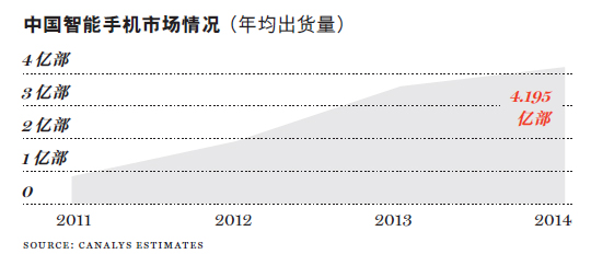 全球十大智能手機(jī)中國品牌占6席  中國市場潛力大