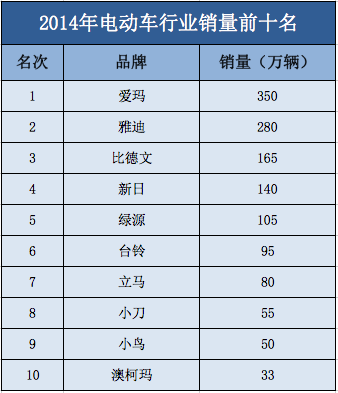 兩輪電動(dòng)車(chē)逆襲  小牛電動(dòng)車(chē)如何玩轉(zhuǎn)互聯(lián)網(wǎng)+