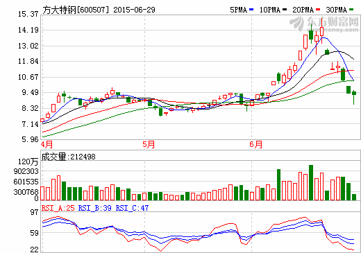 方大特鋼披露新并購(gòu)案  將進(jìn)軍新能源汽車