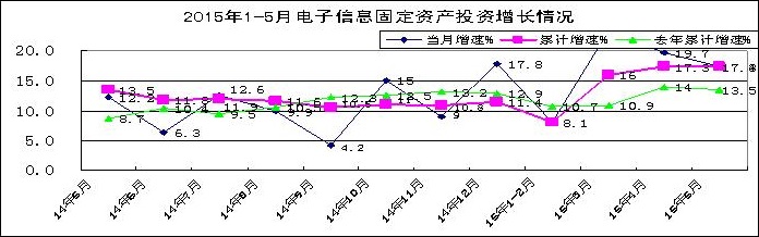 1-5月電子信息產(chǎn)業(yè)新增固定資產(chǎn)1924.7億元