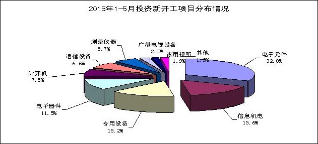 1-5月電子信息產(chǎn)業(yè)新增固定資產(chǎn)1924.7億元