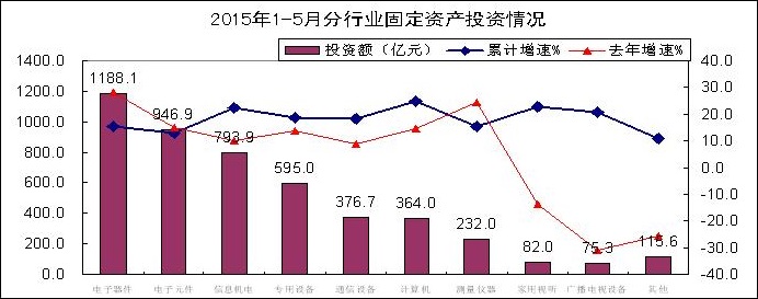 電子器件行業(yè)投資趨緩，光伏相關(guān)行業(yè)投資增速回暖