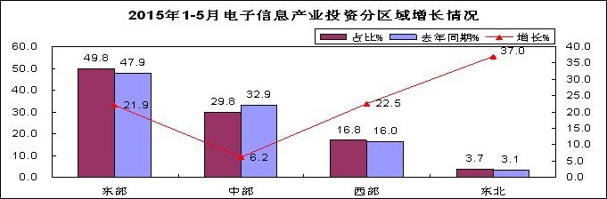 東部地區(qū)投資回升，東北地區(qū)扭轉(zhuǎn)低迷態(tài)勢