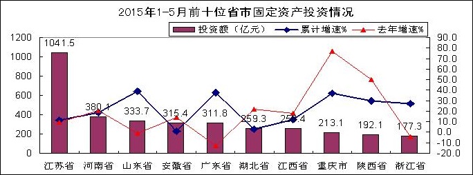 東部地區(qū)投資回升，東北地區(qū)扭轉(zhuǎn)低迷態(tài)勢