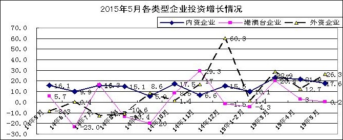 外商企業(yè)投資回暖，港澳臺投資逐漸復(fù)蘇