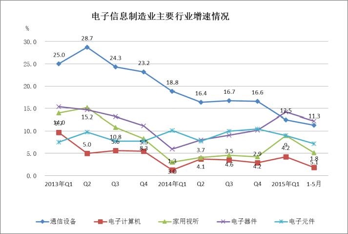 2013年至今主要行業(yè)銷售產(chǎn)值增速對(duì)比