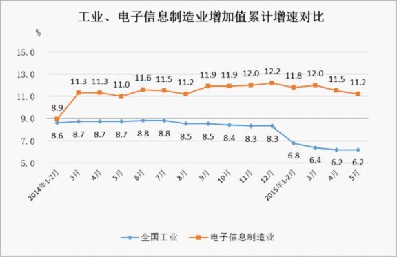 2014年至今工業(yè)與電子信息制造業(yè)增速對(duì)比情況