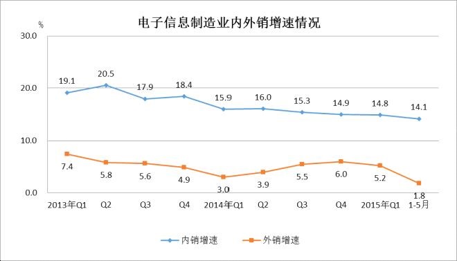 2013年至今內(nèi)外銷增速對比