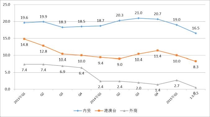 2013年至今各經(jīng)濟類型銷售產(chǎn)值增速