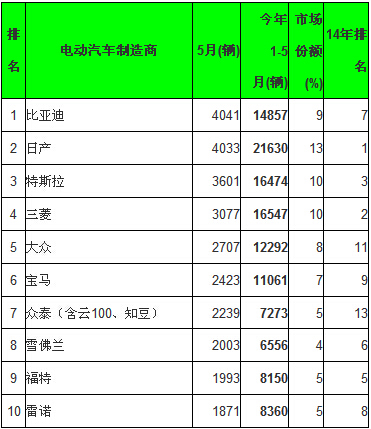 全球5月電動汽車銷量分析：比亞迪綜合銷量第一