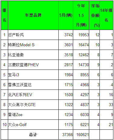 全球5月電動汽車銷量分析：比亞迪綜合銷量第一