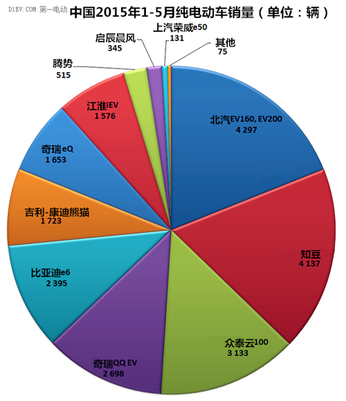 全球5月電動汽車銷量分析：比亞迪綜合銷量第一