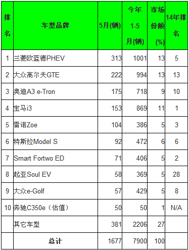 全球5月電動汽車銷量分析：比亞迪綜合銷量第一