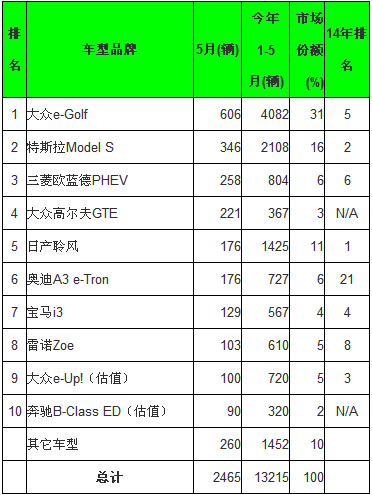 全球5月電動汽車銷量分析：比亞迪綜合銷量第一