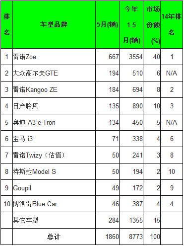 全球5月電動汽車銷量分析：比亞迪綜合銷量第一