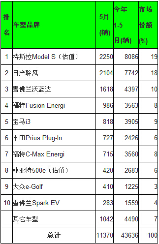 全球5月電動汽車銷量分析：比亞迪綜合銷量第一