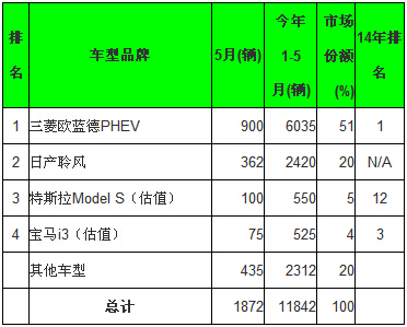 全球5月電動汽車銷量分析：比亞迪綜合銷量第一