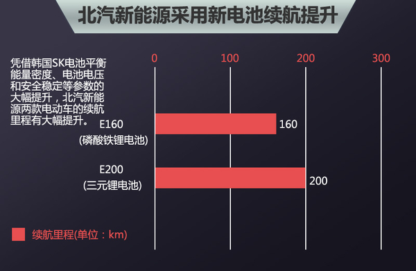 五大車企動力電池升級  “超級電池”續(xù)航能力倍增