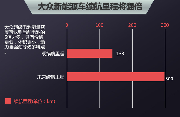 五大車企動力電池升級  “超級電池”續(xù)航能力倍增