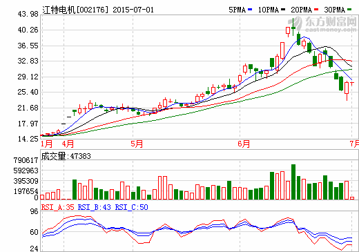 江特電機(jī)子公司合資開發(fā)銣銫礬  打造鋰電產(chǎn)業(yè)鏈