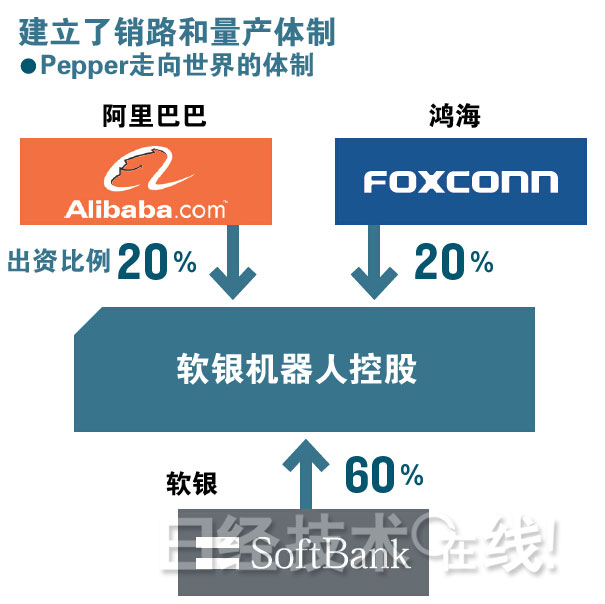 軟銀、阿里和鴻海打造的Pepper要進(jìn)軍世界 前途尚不明朗