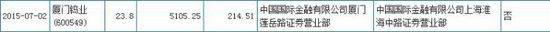 廈門鎢業(yè)現(xiàn)大宗成交467萬股 成交金額1.11億元