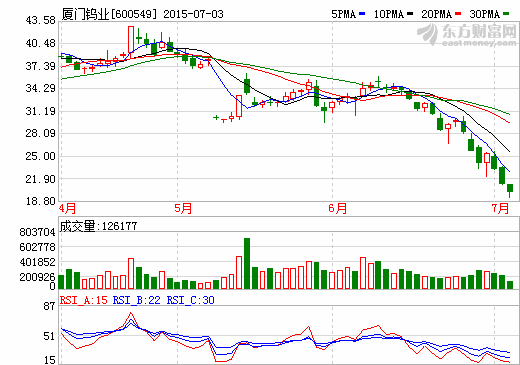 廈門鎢業(yè)現(xiàn)大宗成交467萬股  成交金額1.11億元