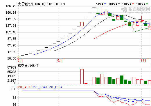 先導(dǎo)股份鋰電池設(shè)備毛利近期將維持約40%