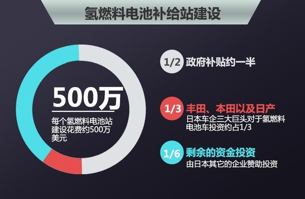 日本三大巨頭車企投4892萬美元  建氫燃料電池站