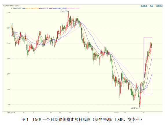  1 LME 三個(gè)月期鉛價(jià)格走勢(shì)日線圖