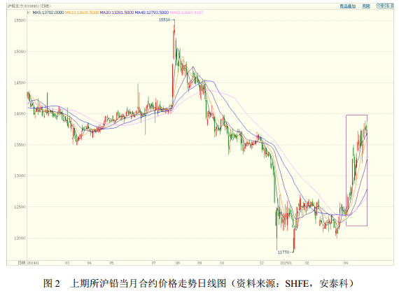 圖 2 上期所滬鉛當(dāng)月合約價(jià)格走勢(shì)日線圖