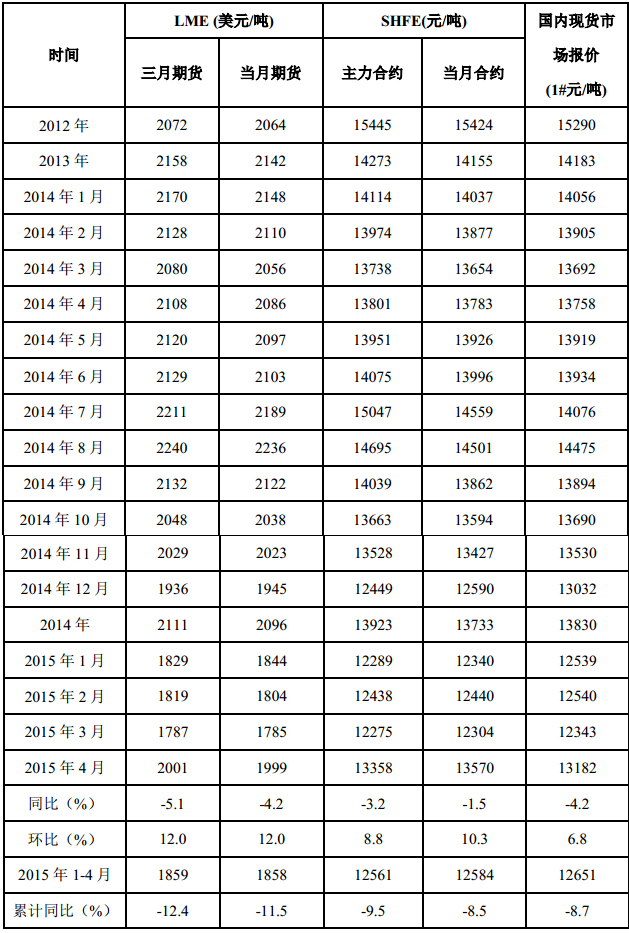 表 1 國(guó)內(nèi)外精鉛價(jià)格