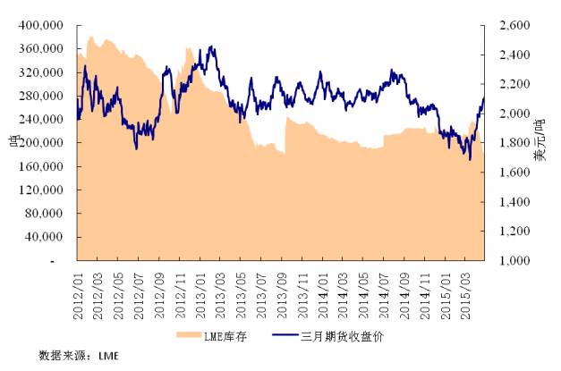 圖 3 LME 庫(kù)存和三月期鉛價(jià)格